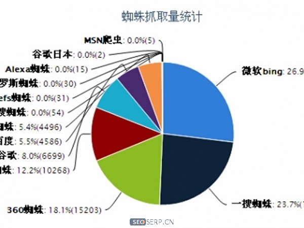 网站日志的作用 网站日志的作用
