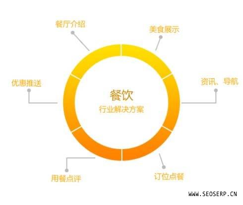 餐饮酒店宾馆行业网站建设seo解决方案