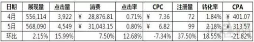 sem数据分析图