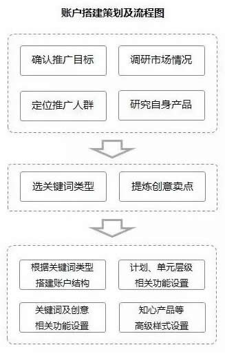 SEM账户搭建策略流程图