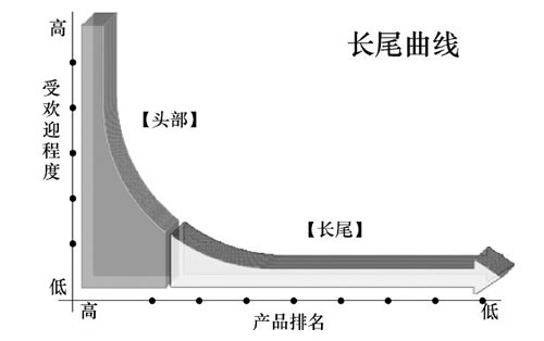 长尾理论结构图