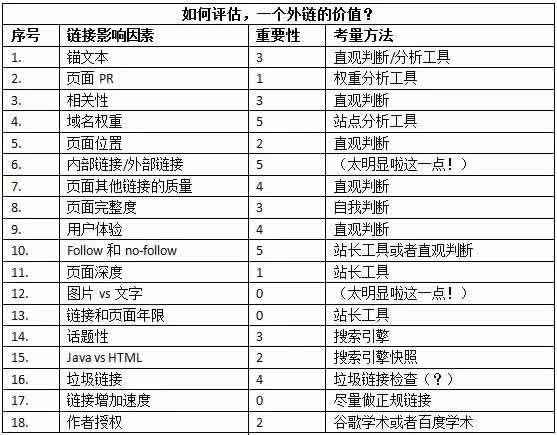 外链质量对照表