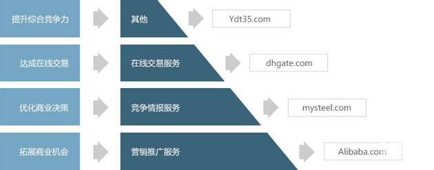 电子商务(b2b)网站解决方案