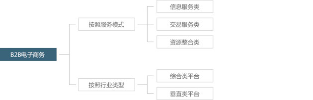 电子商务(b2b)网站解决方案