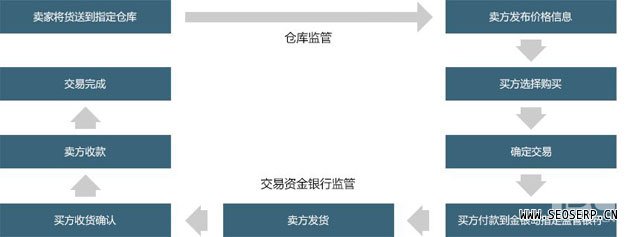 电子商务(b2b)网站解决方案