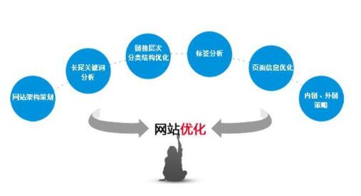 SEO优化之-站内优化 SEO网站优化是什么?