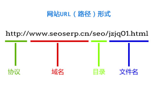 如何通过优化网站url路径提高网站权重