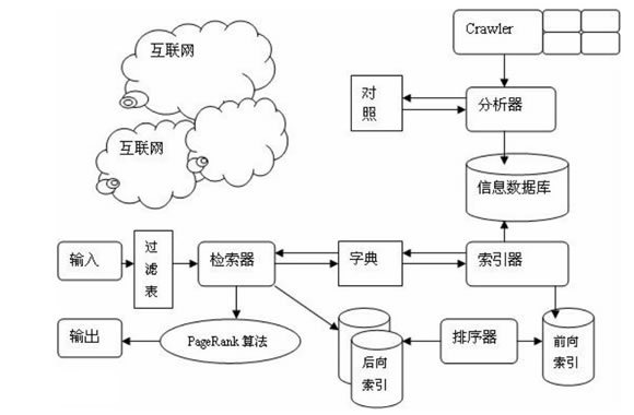 通过了解搜索引擎基本工作原理掌握SEO优化技巧