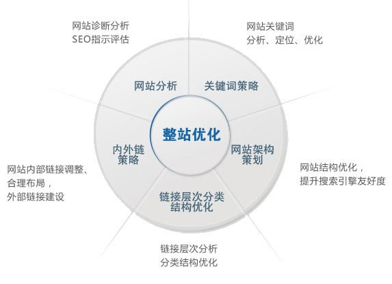 整站优化服务有那些? 整站优化服务有那些?