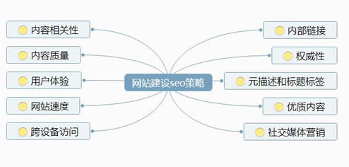 网站建设的十条seo策略