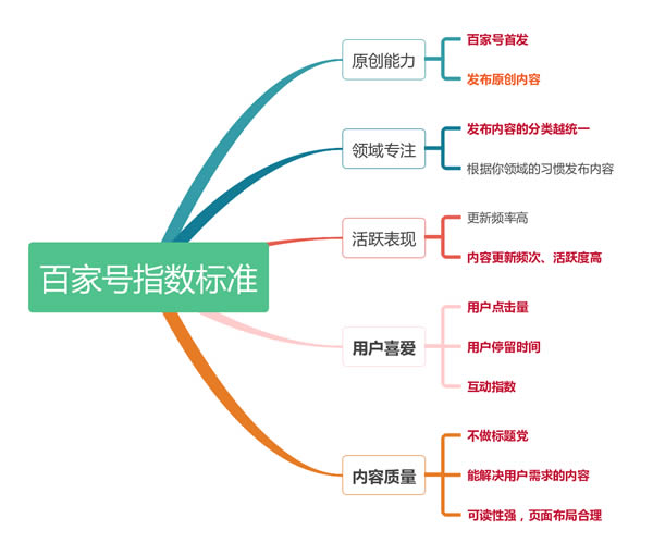 百家号考核指数
