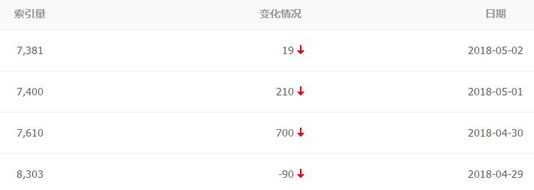 百度索引量下降