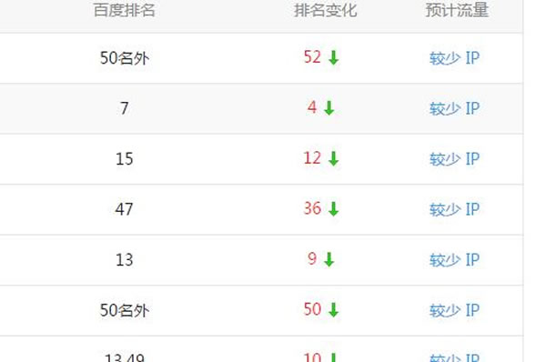 排名下降是过度优化明显的特征