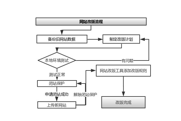 网站改版流程