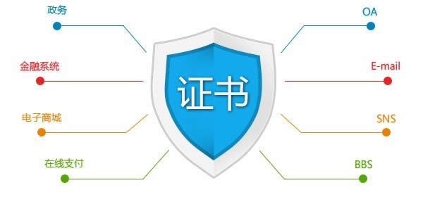 SSL证书保障安全