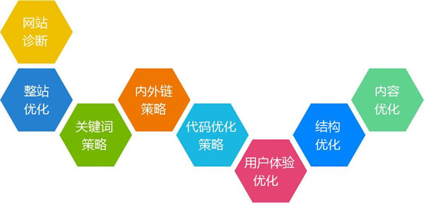网站SEO诊断流程