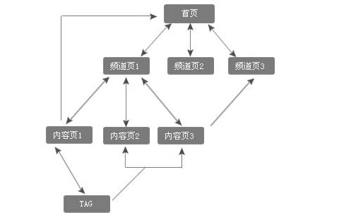 关键词内链表格模型 关键词内链表格模型