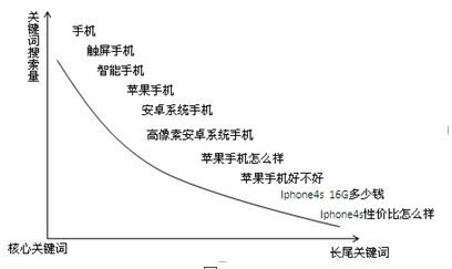 长尾关键词的作用 长尾关键词的作用