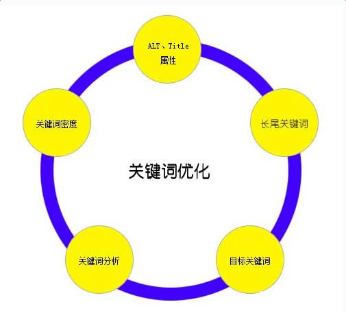 关键词优化