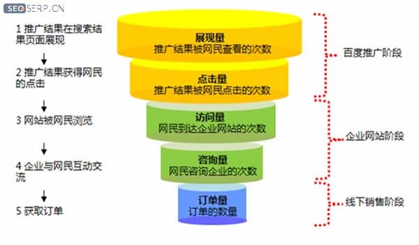 营销漏斗模型分析