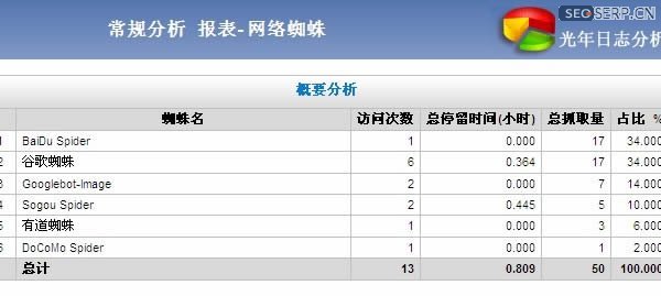 网站日志分析工具