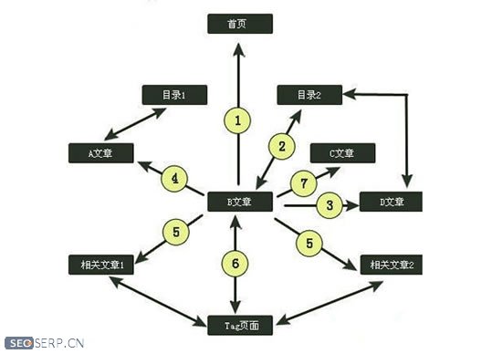 内链布局图 内链布局图