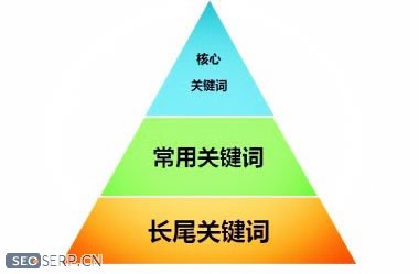 网站关键词模型