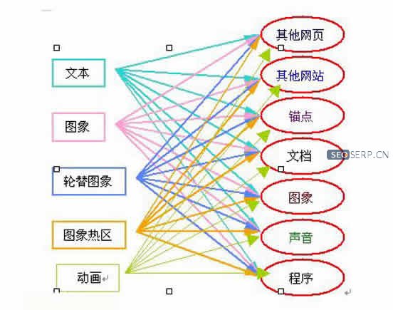 链接的多样性和密度