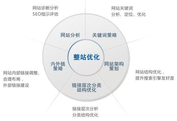 【seo服务】整站优化服务有哪些？怎么做？