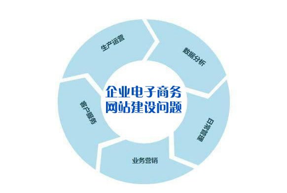【电商seo】企业电子商务网站建设要考虑哪些问题